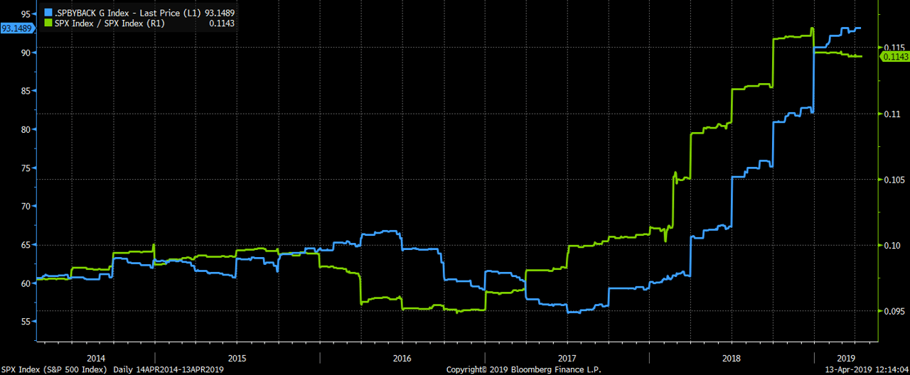 5-yr-buybacks-vs.-earnings-to-sales.png